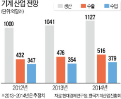 [2014 대전망] 기계, 설비투자 증가로 생산 늘 듯