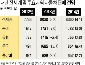 [2014 대전망] 글로벌 車 판매량 4.2% 증가 전망…내수는 수입차와 격전 예고