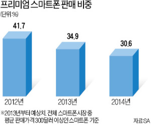 [2014 대전망] 프리미엄 스마트폰 시장 주춤…중국업체 급부상 주목