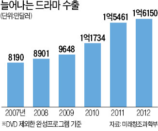 드라마 수출, 상품·시장 다변화로 활로 모색