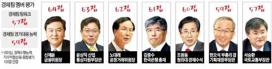 신제윤 64점…금융계 몰표 쏟아져 1위, 윤상직 '소통'…노대래 '중용' 높은 평가