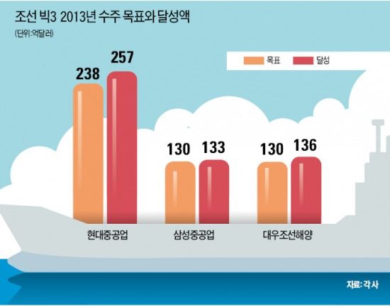 LNG·대형 컨船 수주 집중…조선 빅3 "올해도 쾌속 발진"