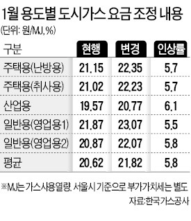 도시가스 요금 1일부터 인상…가구당 月평균 4300원↑