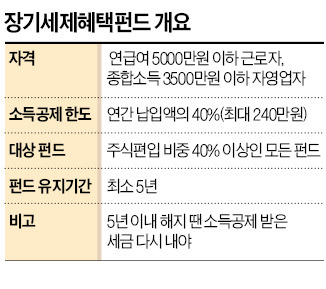 펀드 5년 이상 가입땐 年 240만원 소득공제