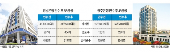 BS금융-경남銀, JB금융-광주銀 인수