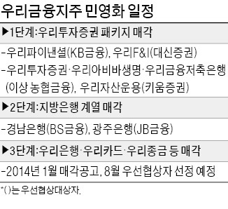 우리금융 민영화 일단 순항…우리銀 매각이 관건