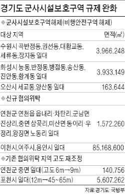 여의도 2.8배 경기도 군사보호구역 풀린다