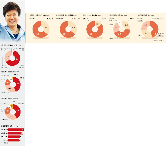 대통령 직무수행 잘하고 있다 66%…소통은 부족