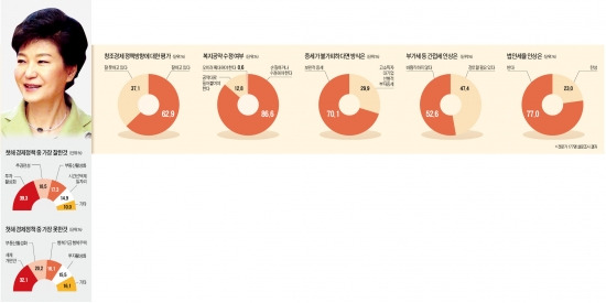 창조경제 방향 옳다 62%…복지공약 수정해야 86%