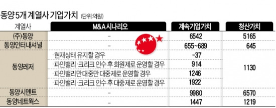 [마켓인사이트] 동양 5개 계열사 청산 면할 듯