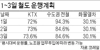 철도파업 복귀 첫 날…노조원 전원 일터로…수도권 전철 6일, KTX 14일부터 정상운행