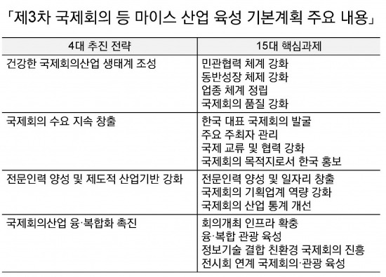 [마이스산업] 2018년까지 국가대표 "3대 토종브랜드 국제회의" 키운다 