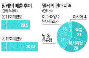 밀레, 25년 숙련공만 1만명…세계 휩쓰는 명품가전의 힘