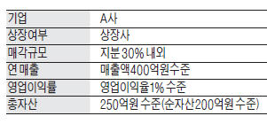 현금 많은 제조社 경영권 매각