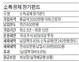 소득공제 장기펀드 여러개 가입할 수 있나요?…가입액 합쳐 年 600만원까지 가능