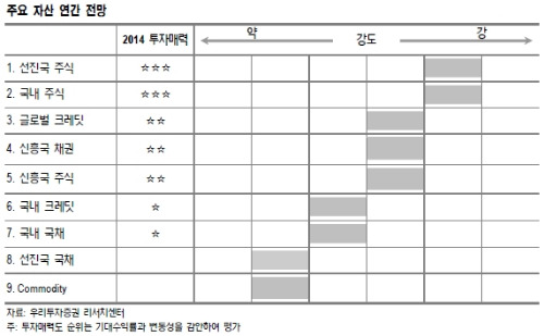 새해 증시서 돈 벌려면 … "선진국 펀드 안 늦었다"