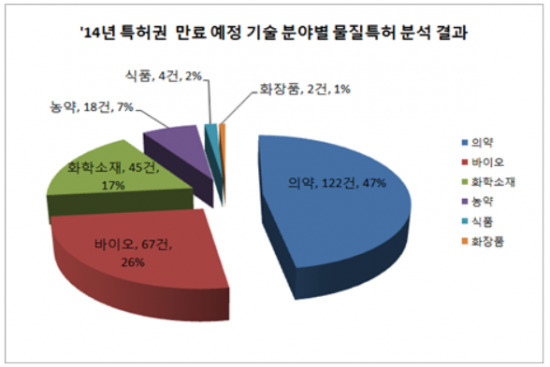 자궁경부암 백신 '가다실'의 특허만료를 주목하는 이유