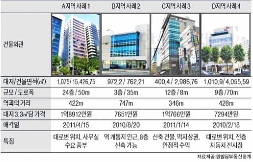 서울 삼성역 인근 중소형 빌딩 실거래 사례 및 추천 매물