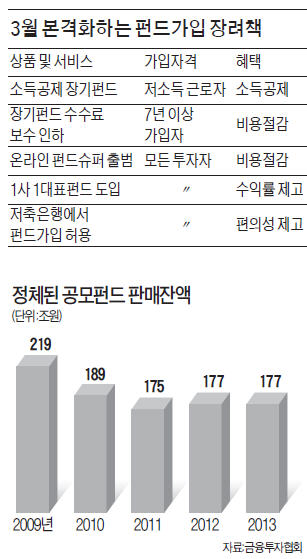 3월 펀드시장 큰 장 선다…펀드슈퍼마켓 서비스·소득공제장기펀드·1사 1대표펀드 출시