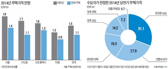 갑오년 주택 시장…힘차게 해가 뜬다