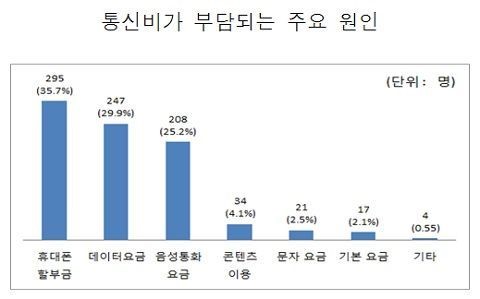 통신비 부담 원인 1위는? 설마했는데 역시