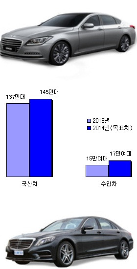 올해 내수 시장에서 국내 완성차 5개사의 판매 목표를 합산하면 약 145만대에 달할 전망이다. 수입차 업계는 올해 17만4000대가 팔릴 것으로 내다봤다. (자료/KAMA, KAIDA 제공)