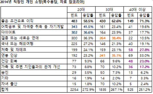 [J&S의 인터넷실록] '이직'을 새해 계획 1위로 꼽은 직장인들 왜?