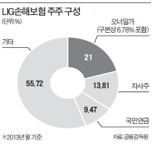 [마켓인사이트] 새해 '첫 딜' LIG손보 매각 실사