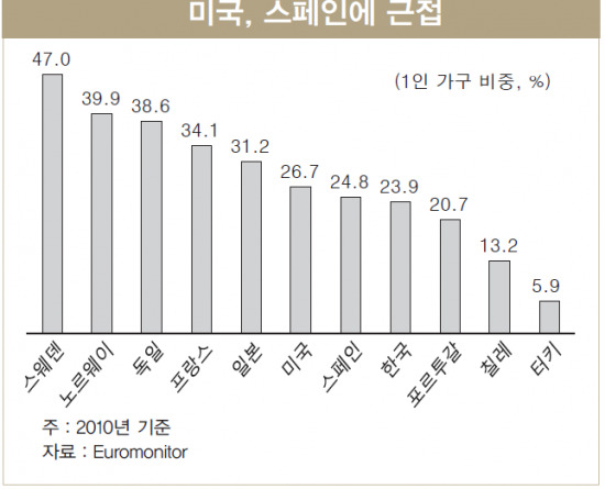 이게 가능해? "소비지출=1인가구 > 2인가구"