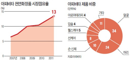 아피비타, 천연화장품의 성공 확신·꾸준한 신제품 개발…불황에도 '승승장구'