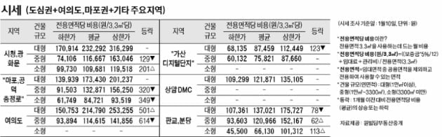 [1/13]주간 오피스 시세 및 추천 임대 물건