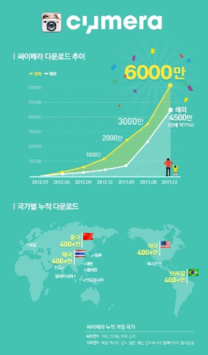 '예뻐지는 카메라 앱' 싸이메라 6000만 돌파…"1분기 SNS 전환"