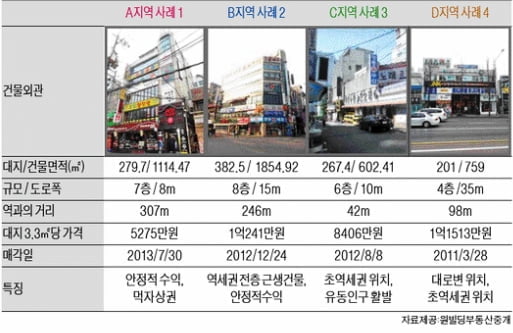 서울 신촌역 인근 중소형 빌딩 실거래 사례 및 추천 매물