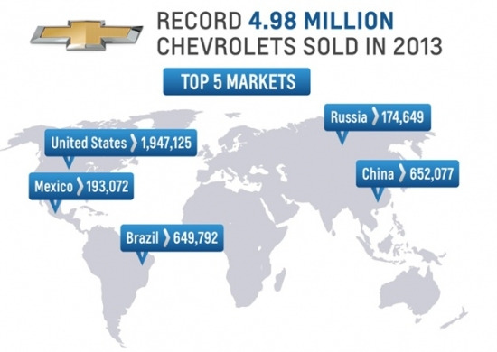쉐보레 작년 글로벌 판매 498만대 '사상 최대'