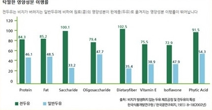 전두유와 일반두유의 영양성분 이행률 비교. / 이로운넷 제공