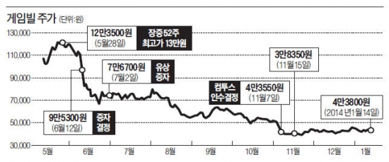 [마켓인사이트] 게임빌, 컴투스 합병 후 '빌빌~'