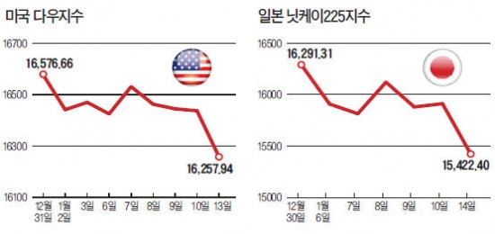 美 양적완화 축소 불확실성·엔저 주춤…글로벌 증시 요동