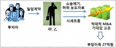 주가조작 '지능화'…기업사냥꾼들 M&A 루머로 주가 부풀려