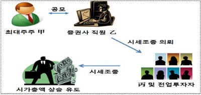 주가조작 '지능화'…기업사냥꾼들 M&A 루머로 주가 부풀려