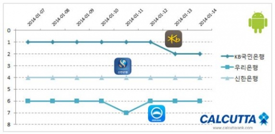 [랭킹 앱대앱]혁신적인 모바일 금융앱 특집…1등 은행앱은?