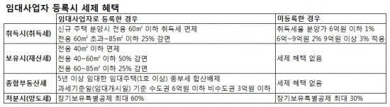 [부동산,이제는 월세시대]② 절세 원한다면 임대사업자로 등록해라