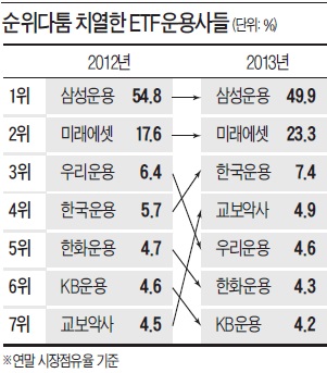 ETF, 미래에셋·한국운용의 '반란'