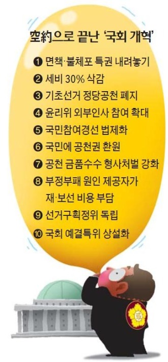 '셀프개혁' 하겠다더니…국회의 10대 거짓말