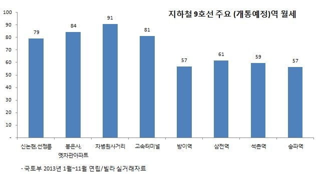 잘 나가는 월세, 2호선 따라가면 되는 줄 알았더니 '반전'