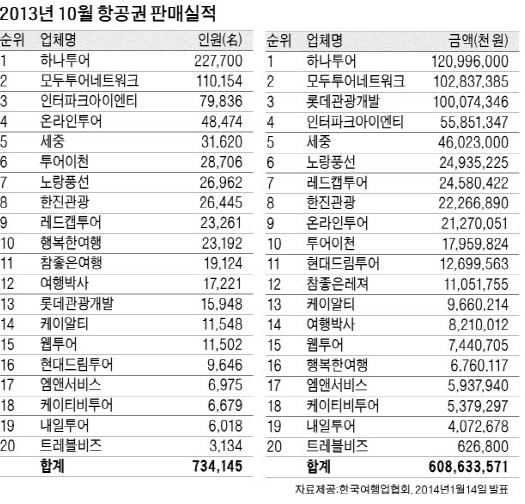 하나투어, 2013년 10월 항공권 판매실적 1위