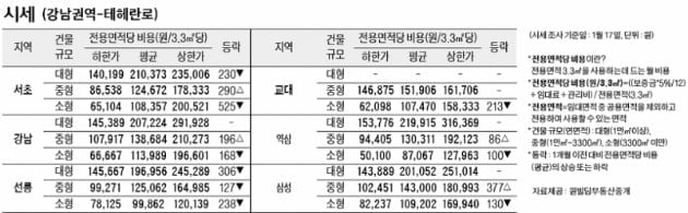 [1/20]주간 오피스 시세 및 추천 임대 물건