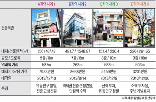 서울 홍대입구역 인근 중소형 빌딩 실거래 사례 및 추천 매물