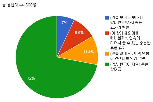 직장인이 가장 받고 싶은 설선물 '현금'…가장 싫은 선물은?