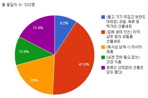 직장인이 가장 받고 싶은 설선물 '현금'…가장 싫은 선물은?