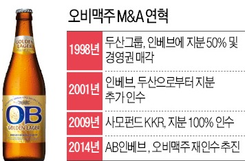 AB인베브, 오비맥주 58억불에 재인수